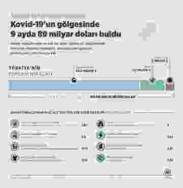 Türk sanayisi, koronavirüse rağmen 9 ayda 89 milyar dolar ihracat yaptı #2