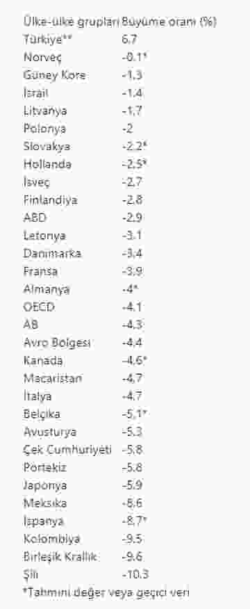 Türkiye, üçüncü çeyrekte pozitif büyüme kaydeden tek OECD ülkesi oldu #3